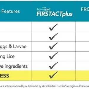 TevraPet FirstAct Plus Flea and Tick Topical for Dogs 45-88 Pounds, 3 Applicators